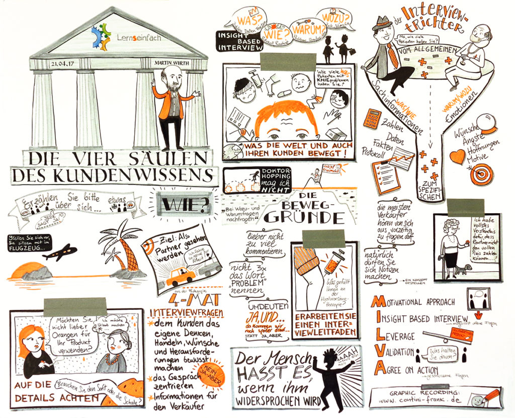 Graphic Recording/Visual Recording eines Seminars von Lernseinfach/NLP-Ausbildung Martin Wirth in Berlin, Live Zeichnung